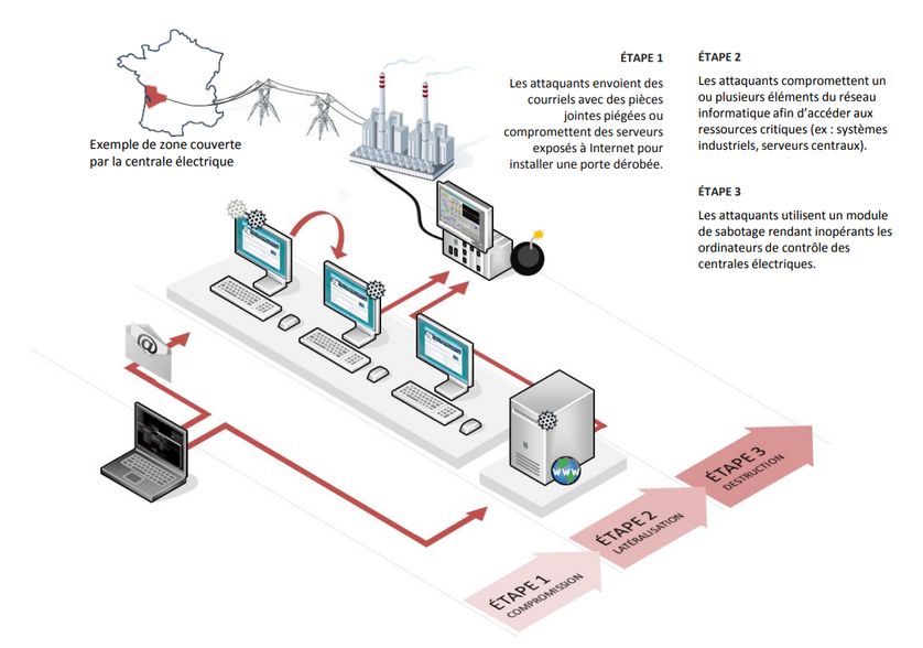 Exemple d'une action de sabotage informatique