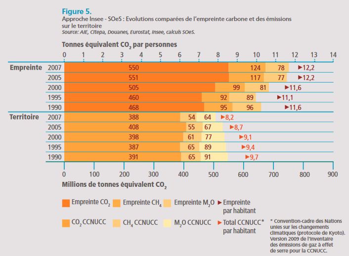 Différence entre l'empreinte carbone sur le territoire et l'empreinte carbone mondiale.