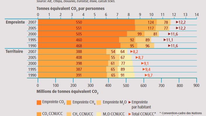 Différence entre l'empreinte carbone sur le territoire et l'empreinte carbone mondiale.