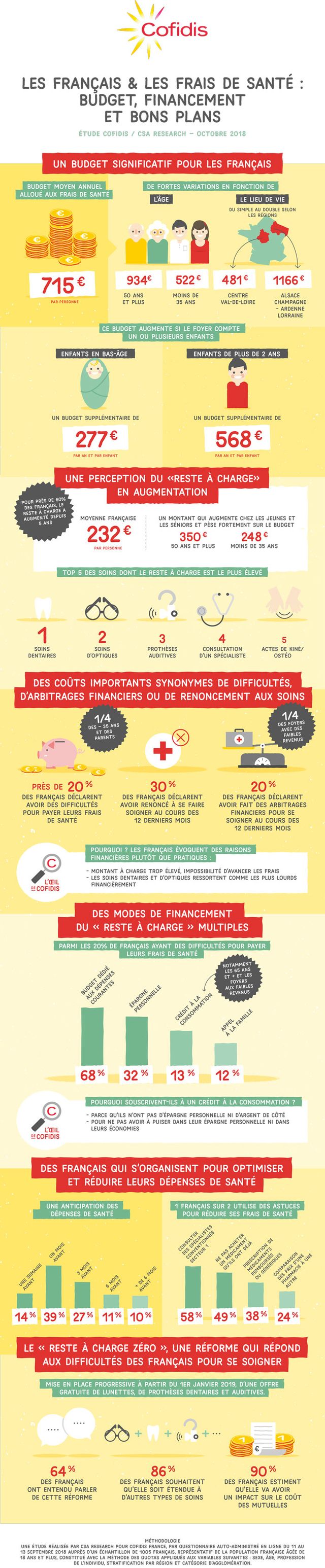 Résumé de l'étude de CSA Research pour Cofidis France