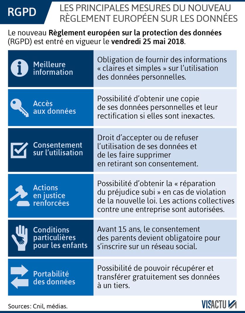 Protection des données personnelles : ce que change le RGPD