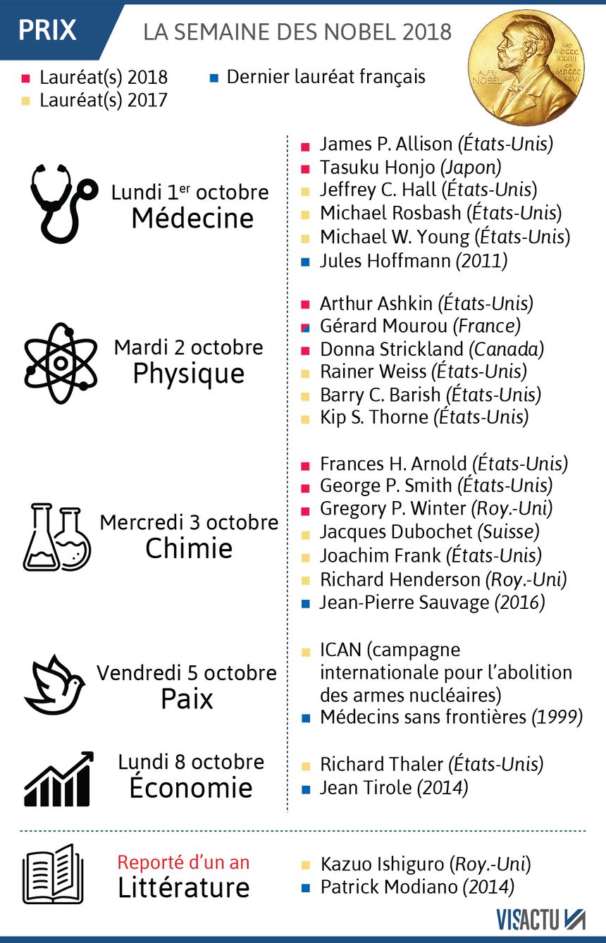 La semaine de Nobel 2018