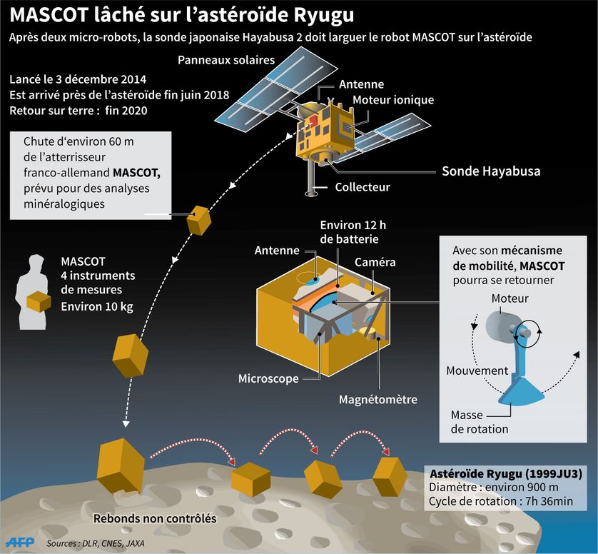Caractéristiques de la sonde Hayabusa 2 et du robot Mascot