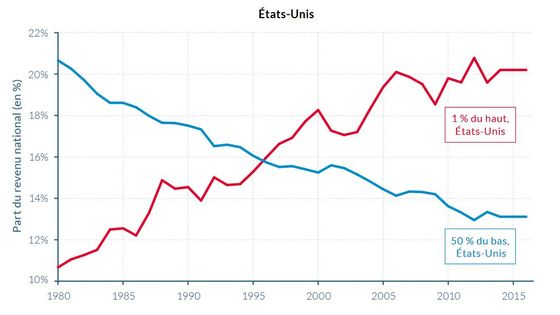 Part de revenu des 1 % du haut et des 50 % du bas de la répartition aux États-Unis (1890-2016) : Divergence des trajectoires d’inégalité des revenus - WID.world (2017)