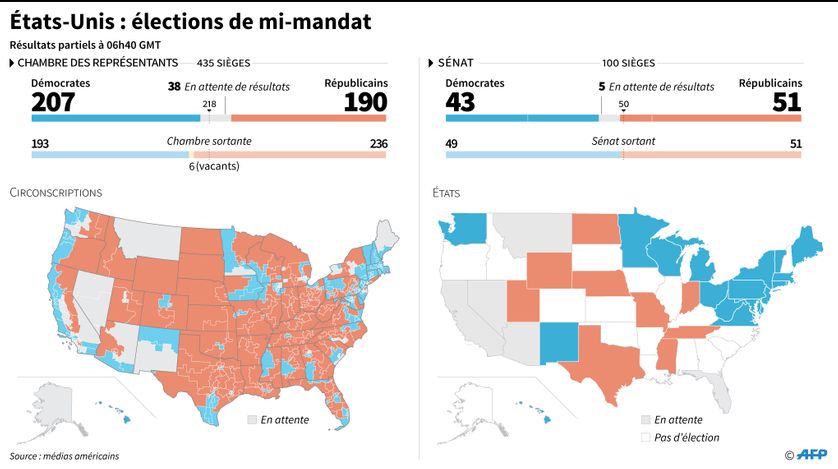 Résultats partiels des élections de mi-mandat (Chambre des représentants et sénat) aux Etats-Unis à 06h40 GMT