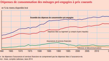 Les dépenses de logement expliquent les trois quart de la hausse des dépenses contraintes