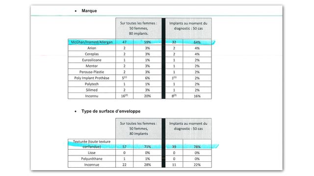Extrait du rapport de l’ANSM sur les cas de LAGC associés aux implants mammaires