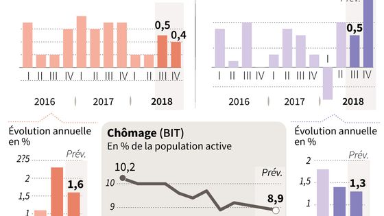 Evolution de la croissance, du chômage et du pouvoir d’achat des ménages en France ©AFP - Vincent LEFAI, Paul DEFOSSEUX, Paz PIZARRO / AFP