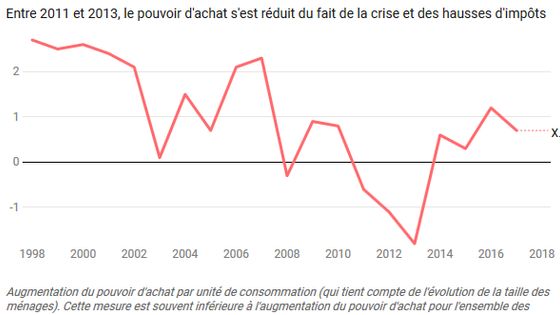 Evolution du pouvoir d'achat mesuré par l'Insee. Pour l'année 2018, les chiffres seront publiés fin mars 2019, mais leurs publications n'éteindra pas les polémiques. - Marie Viennot