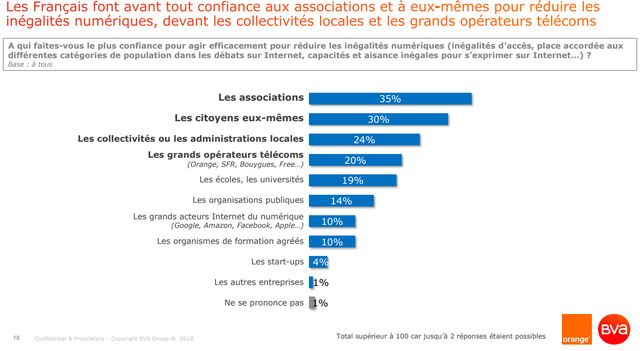 Les Français font confiance aux associations pour les aider à mieux maîtriser le numérique - Sondage Digital Society Forum