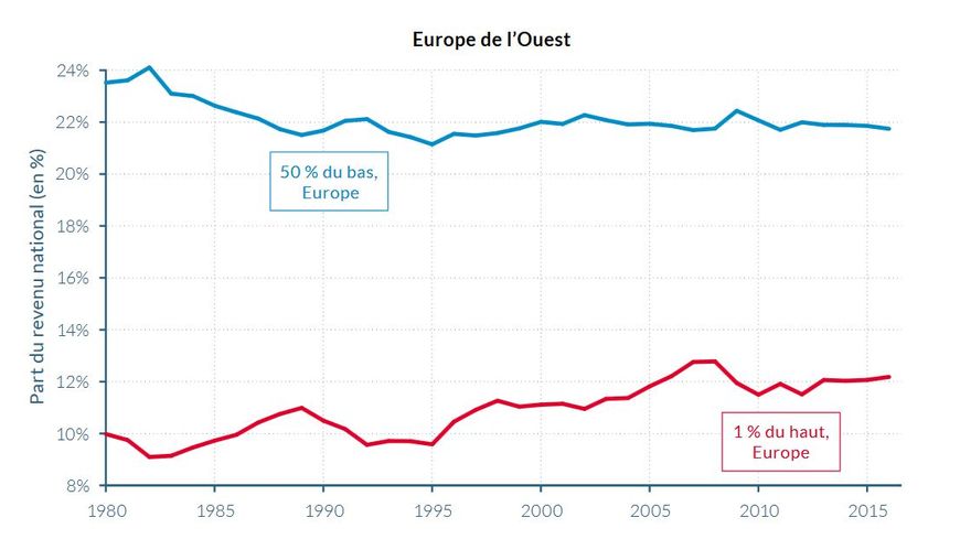 Part de revenu des 1 % du haut et des 50 % du bas de la répartition en Europe de l’Ouest (1980–2016) : Divergence des trajectoires d’inégalité des revenus