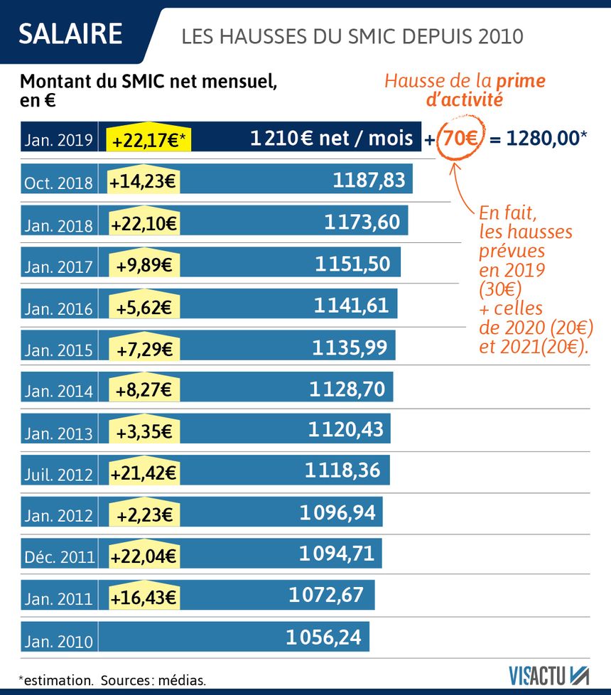 Les hausses du SMIC depuis 2010