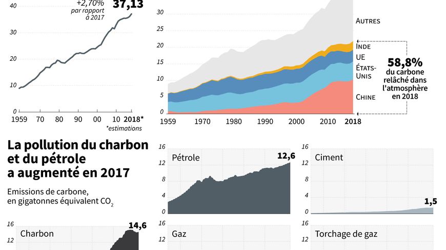 Emissions annuelles de carbone dans le monde, par type d'énergie fossile et principaux pays pollueurs
