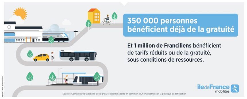 L'étude demandée par la Région met aussi en avant le nombre de personnes bénéficiant déjà d'une gratuité des transports