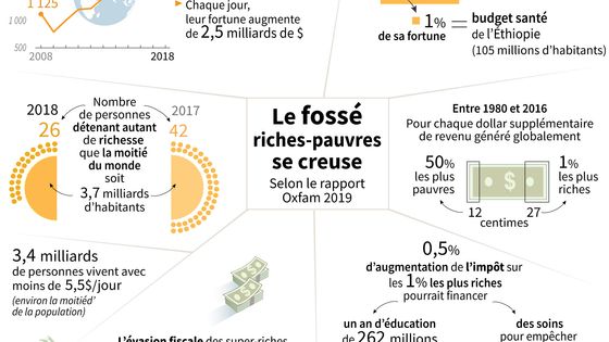Données clés sur les inégalités entre riches et pauvres, selon l'ONG Oxfam ©AFP - Kun TIAN, Thomas SAINT-CRICQ