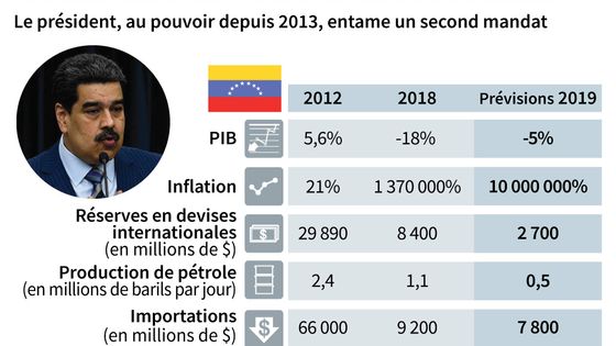 Indicateurs de l'économie du Venezuela durant le premier mandat du président Nicolas Maduro et prévisions pour 2019 ©AFP - VINCENT LEFAI, PABLO LOPEZ, GABRIELA VAZ