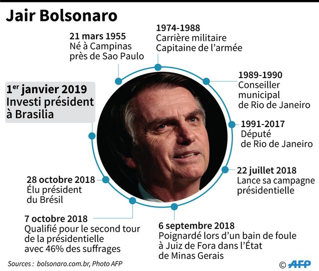 Jair Bolsonaro est né en 1955 et est investi à la présidence du Brésil le 1e janvier 2019