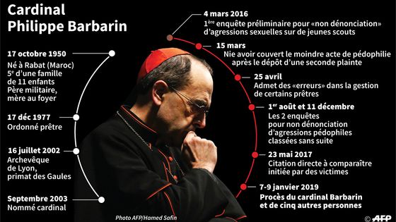 Dates clés de la carrière du cardinal Philippe Barbarin, mis en cause par des victimes pour "non dénonciation" à la justice d'agissements passés de prêtre pédophiles ©AFP - LAURENCE SAUBADU, PAUL DEFOSSEUX
