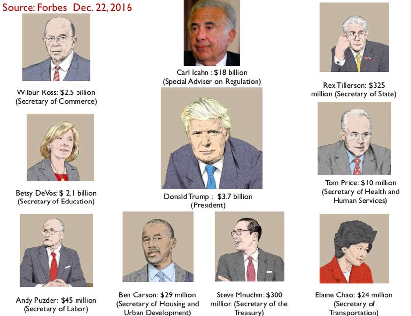 Les milliardaires entourant Trump, par Forbes 22 décembre 2016, document commenté par Alain Supiot dans son cours au Collège de France