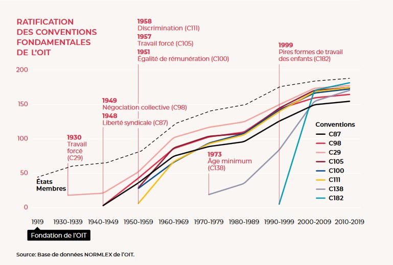 Les recommandations et conventions de l'OIT se comptent par centaine. La convention 106 concerne le repos hebdomadaire, et a conduit l'OIT à épingler la France en 2011 sur la loi étendant le travail dominical