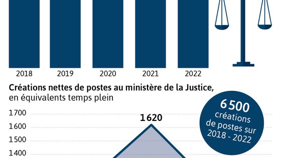 Justice : ce que prévoit la loi de programmation pour 2018-2022 ©Visactu