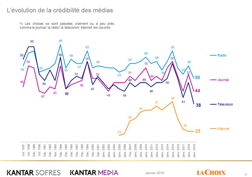 Capture d'écran du graphique de la 32e édition du baromètre La Croix.