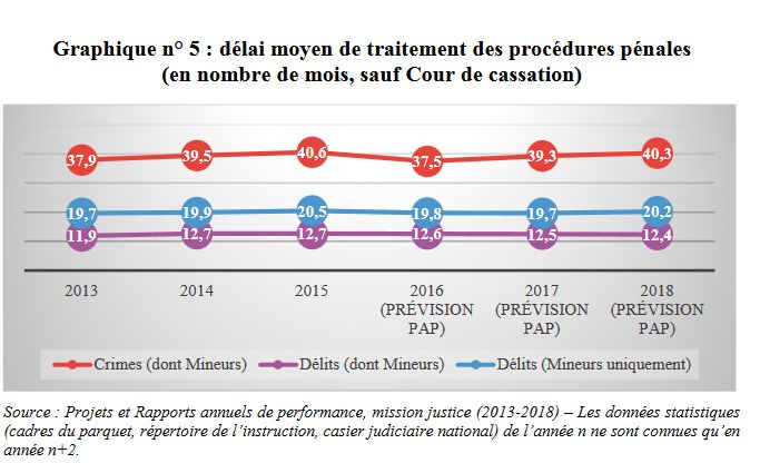 Délais de traitement pour le pénal