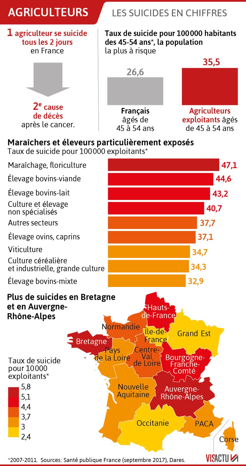 Le suicide chez les agriculteurs