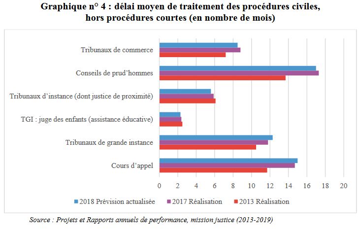 Délai de traitement des procédures civiles