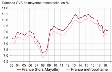 Estimation à /- 0,3 point près du niveau du taux de chômage et de son évolution d'un trimestre à l'autre Champ : population des ménages, personnes de 15 ans ou plus