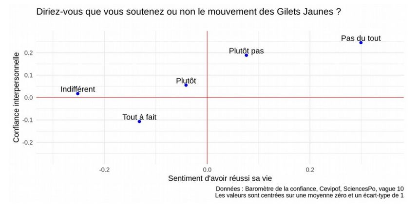 Les soutiens des "gilets jaunes" ont le sentiment de ne pas avoir réussi leur vie et une faible confiance interpersonnelle