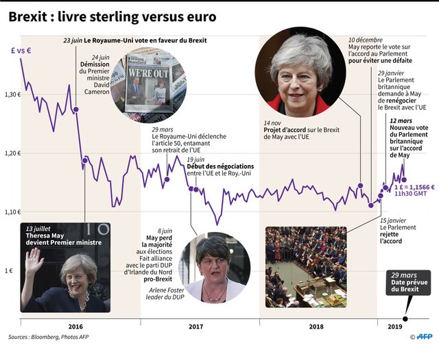 Le Brexit de 2016 à 2019, avec variations des cours de la livre sterliing et de l'euro
