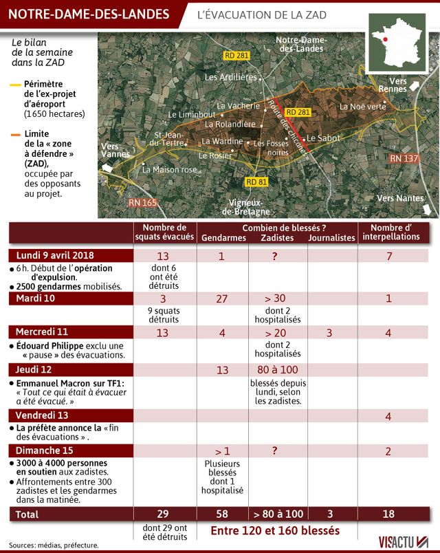 L'évacuation de la ZAD de Notre-Dame-des-Landes a eu lieu en avril 2018.