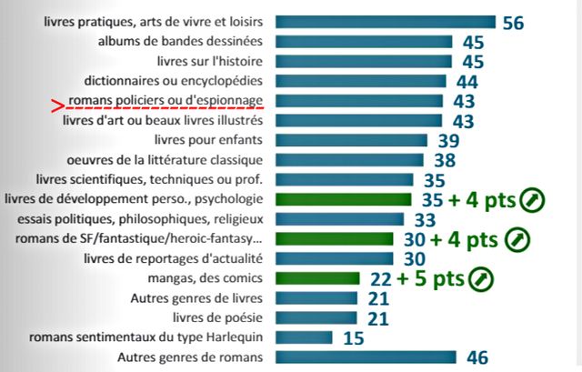 Les Français ont lu des livres de 6 genres de différents en 2018. Le polar fait partie des 5 choix les plus fréquents