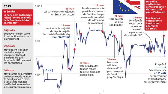 Chronologie des évènements au Royaume-Uni depuis le 1er rejet de l'accord de May en janvier et cours de la livre ©AFP - VINCENT LEFAI, JOHN SAEKI