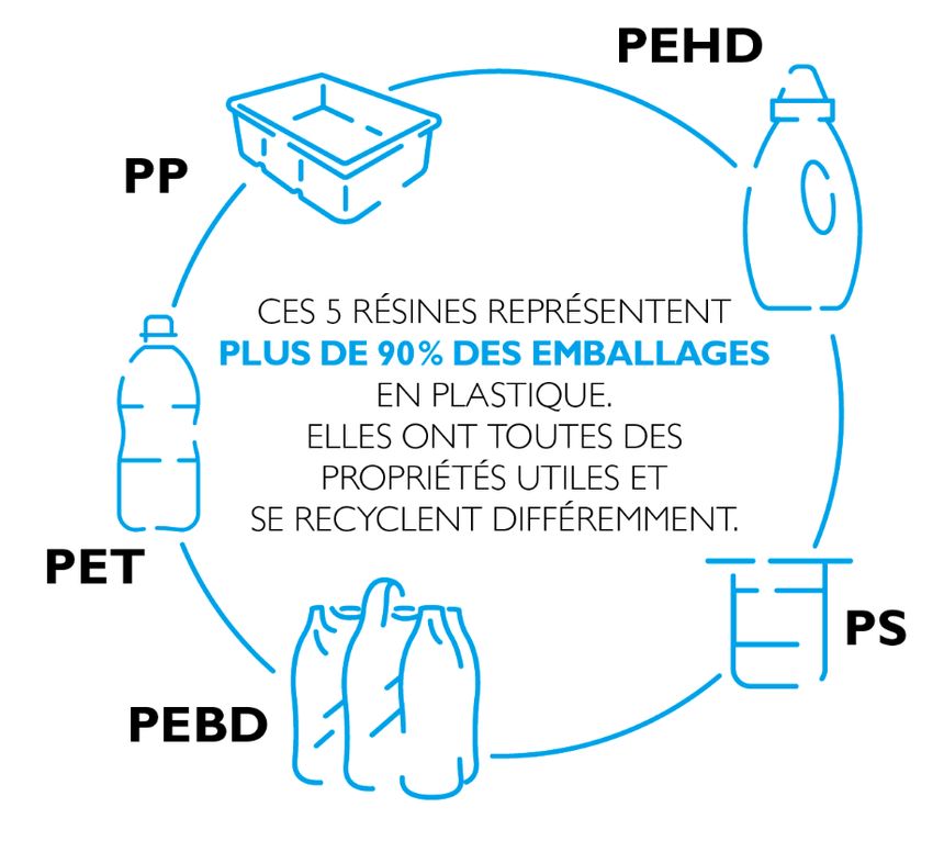 Les emballages plastiques sont composés en majorité de cinq résines=