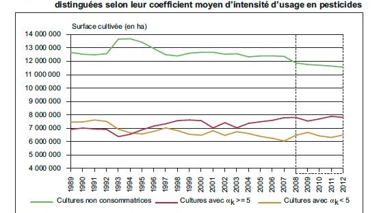 Entre 1989 et 2012, la surface des terres consommatrices de pesticides a fortement augmenté (en rouge) selon une étude de l'Inra sur l'usage des pesticides datant de 2015