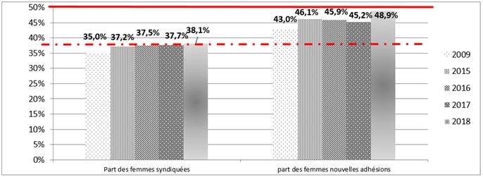 Les femmes représentent désormais un peu plus d'un tiers des syndiqués à la CGT, une proportion qui augmente (rapport de situation comparée entre les femmes et les hommes de la CGT, février 2019).