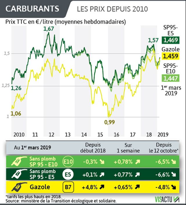 Les prix des carburants depuis 2010