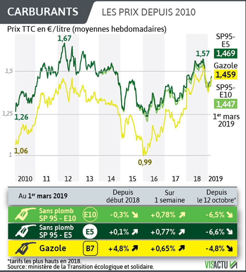 Les prix des carburants depuis 2010
