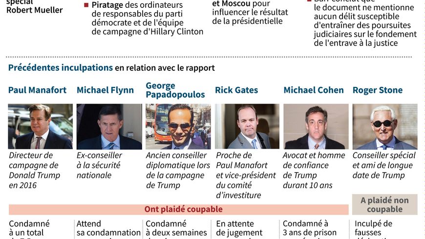 Principales conclusions du rapport du procureur spécial Robert Mueller