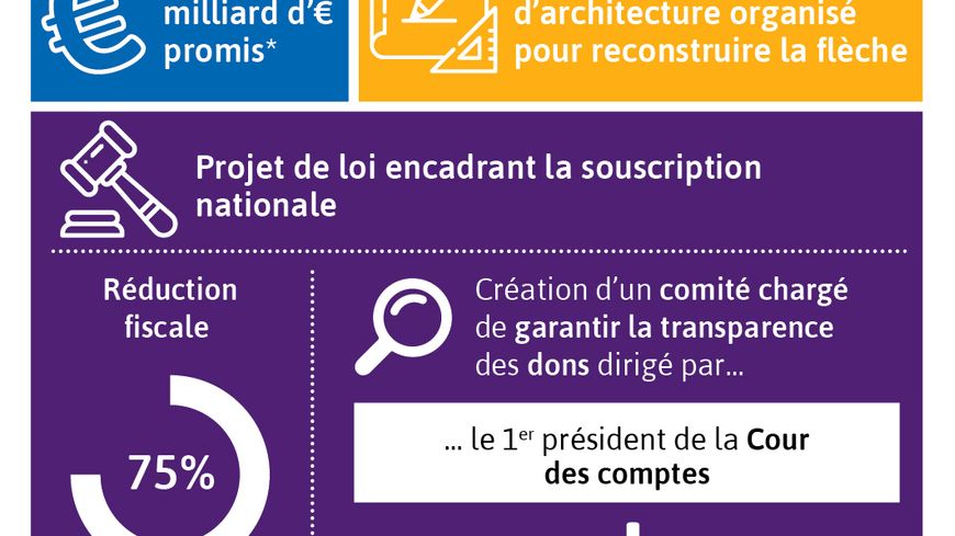 Les premiers éléments sur la reconstruction de Notre-Dame de Paris