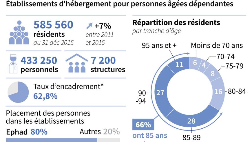 EHPAD : les chiffres clés