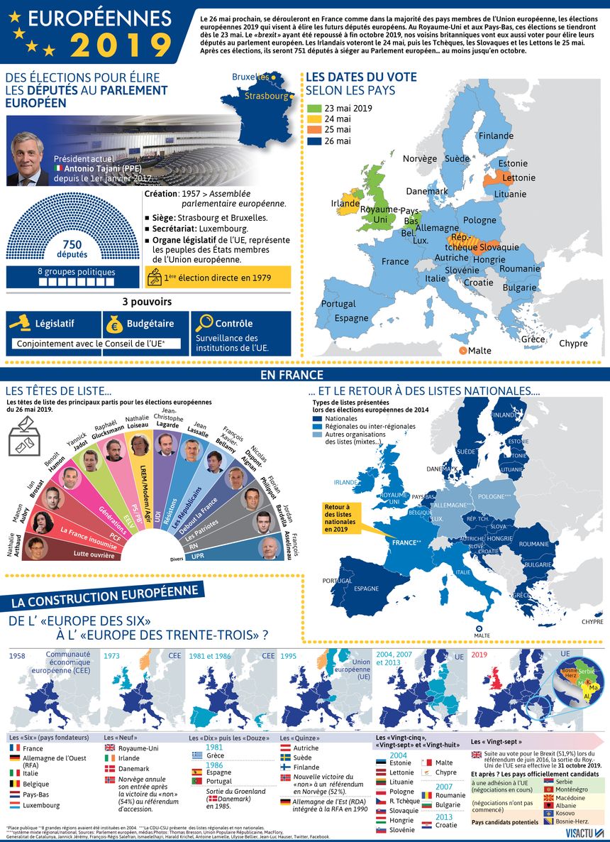 Les élections européennes de 2019