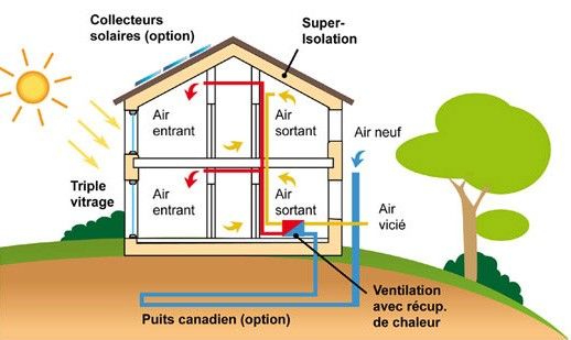 Schéma d'une maison passive