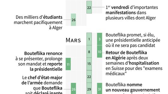 Les dates-clés de la crise qui secoue actuellement l'Algérie ©AFP - Sabrina BLANCHARD, Bruno KALOUAZ / AFP