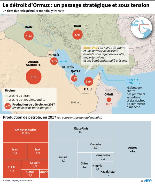 La région du Golfe et la production pétrolière des pays riverains.