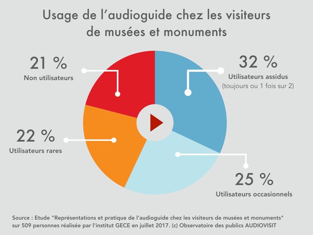32% des visiteurs de musées et monuments utilisent fréquemment les audioguides selon l'Observatoire des publics AUDIOVISIT