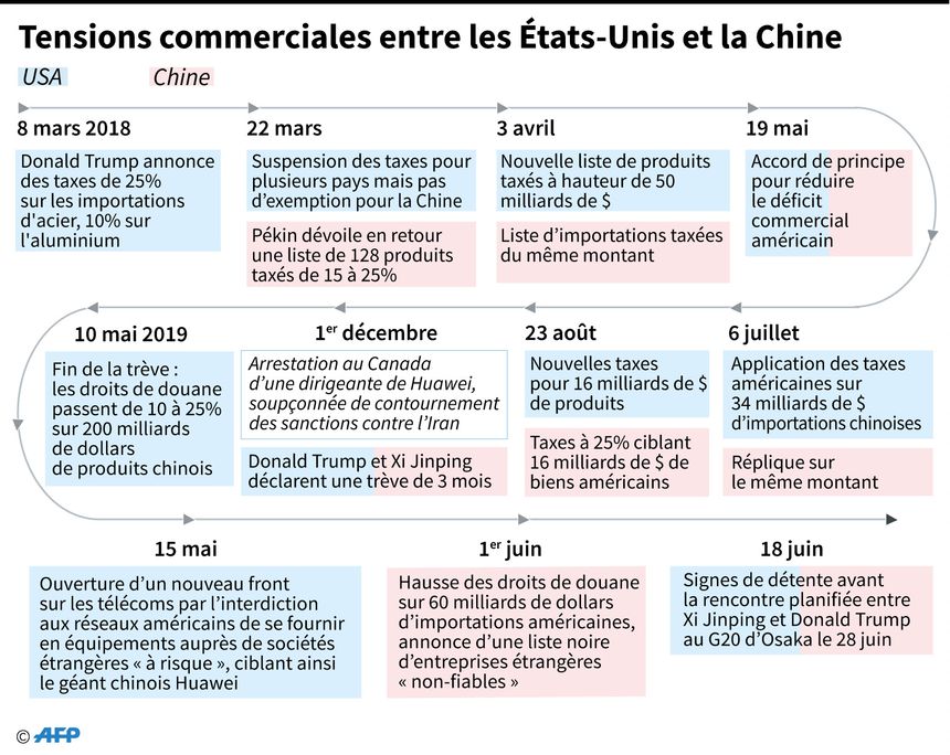 Chronologie des relations commerciales entre les Etats-Unis et la Chine