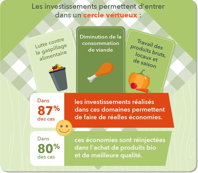 Investir dans un cercle vertueux